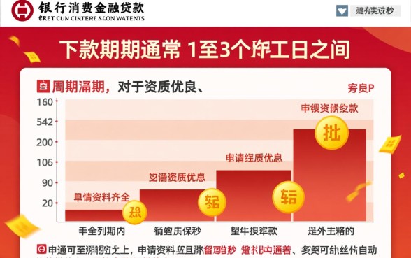 中银消费金融贷款下款周期是多久