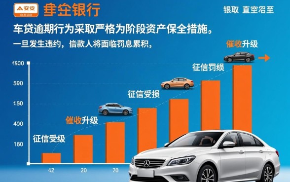 平安银行车贷逾期会怎么样处理